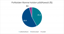 Koronaviruspotilaiden tilanne hoidon päättyessä.