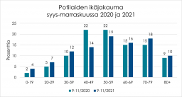 Koronaviruspotilaiden ikäjakauma syys-marraskuussa.