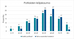 Koronaviruspotilaiden ikäjakauma.