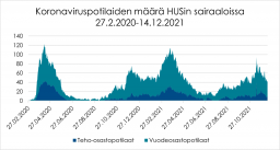 Koronaviruspotilaiden määrä HUSin sairaaloissa 27.2.2020-14.12.2021