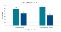 Koronaviruspotilaiden sukupuolijakauma.