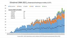 Elinsiirtoja on vuosina 1964-2021 tehty yhteensä 11 371 kappaletta.