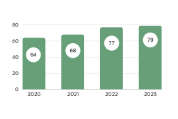 Kuva esittää HUSin asiakastyytyväisyysluvun (NPS) kehittymistä vuosina 2020-2023