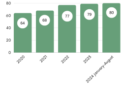 HUS’s NPS score measuring customer satisfaction from the beginning of 2020 to the end of August 2024. 