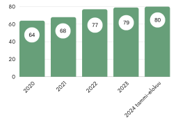 Kuva esittää HUSin asiakastyytyväisyyden (NPS) kehittymistä vuoden 2020 alusta elokuuhun 2024 asti.